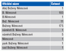 Zápisy stejné adresy